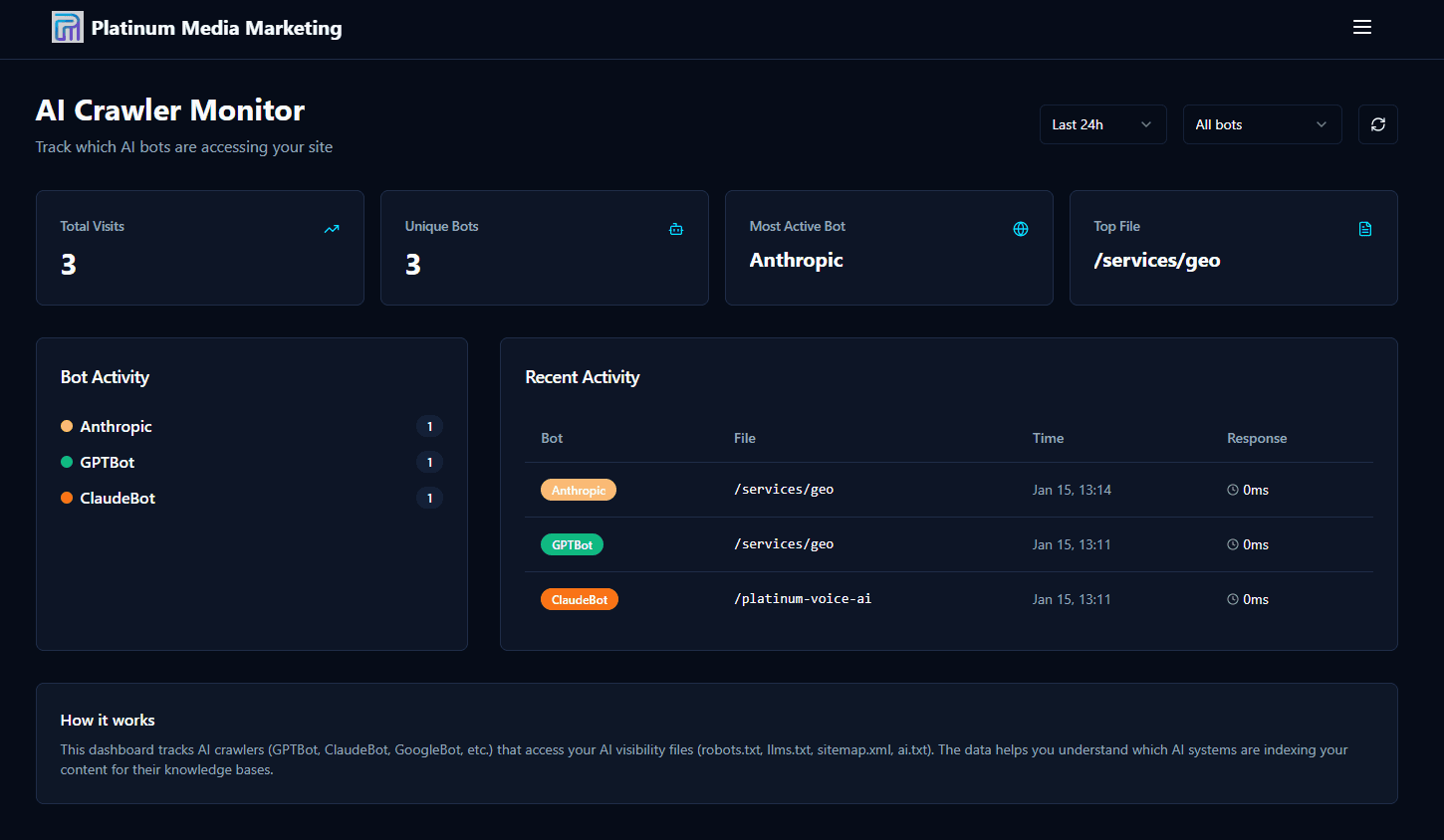 AI Crawler Monitor dashboard showing bot activity from Anthropic, GPTBot, and ClaudeBot on January 15, 2026